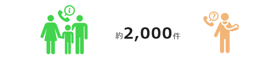 約2000件